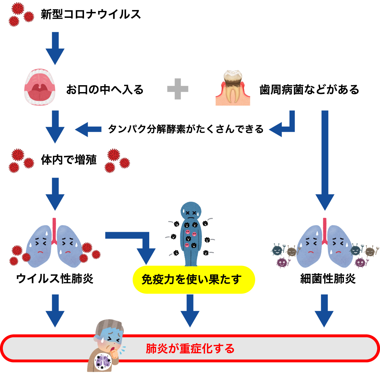 重症化しないためにできること